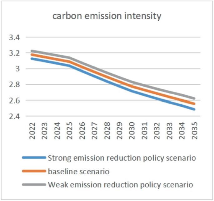 Analysis on Carbon Emission Reduction Potential of China’s Highway ...
