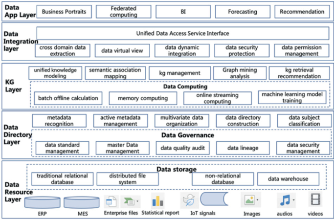 Research on Cross-Domain Data Integration Architecture Based on Data ...