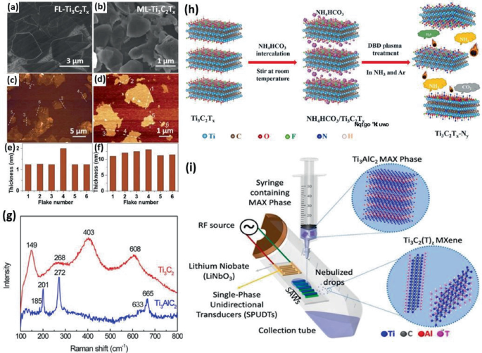 A set of S E M and A F M images present few-layered and multilayered mxene flakes of varying thickness. Raman spectra illustrate changes post-etching. Each detail describes a plasma treatment-assisted method for nitrogen doping.