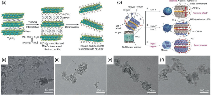 An illustration of T M A O H intercalation and delamination processes to obtain mxene flakes from the T i 3 A l C 2 max phase, detailing chemical reactions and structural transformations.