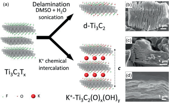 Four figures. A. A chemical reaction involving delamination, sonication, and K + chemical intercalation of T i 3 C2 T x giving d-T i 3 C 2 and K + negative T i 3 C 2 O x O H y. B, C, and D are micrographs of thin and slender fiber-like structures magnified at 1 micrometer.