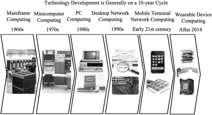 Computing Developments Introduction to Social Network Computing | Springer Nature Link