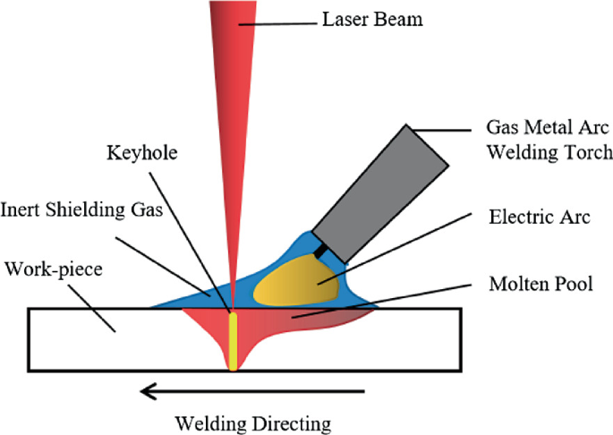 Laser-Arc Hybrid Welding | SpringerLink