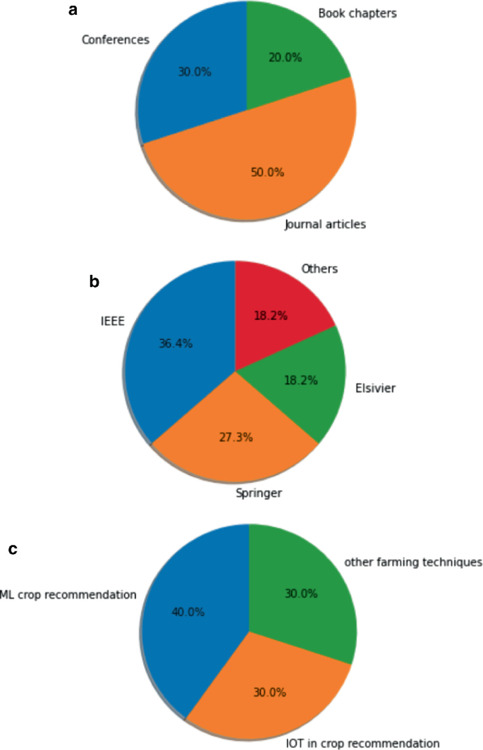 Crop System Using Machine Learning and IoT A Survey