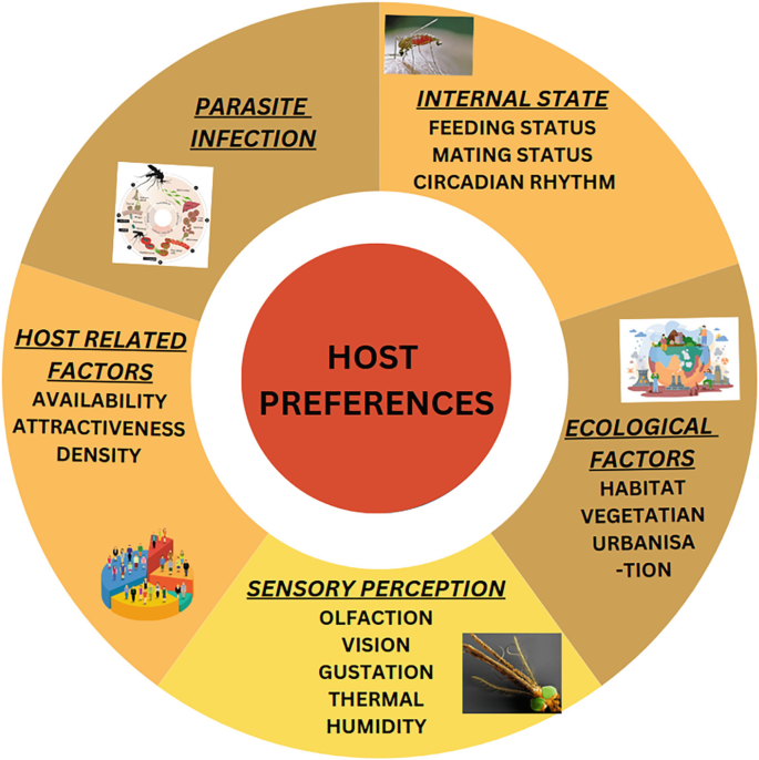 Host Finding, Recognition, Specificity, and Interaction with the Host ...