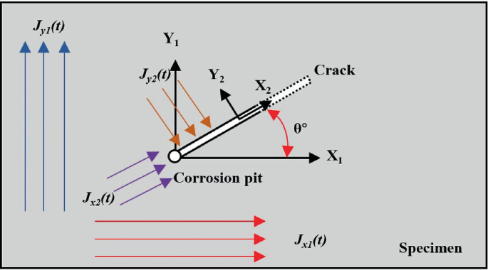 A schematic diagram of a rectangular specimen with a corrosion pit and a diagonal thin cylindrical object of crack at the center at an angle of theta degrees. It has color gradient arrows with marked dimensions.