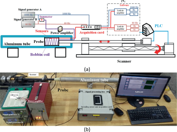 2 parts. a. A block diagram of the double-frequency C C F T system. It includes signal generators A and B, an aluminum tube, a bobbin coil, a probe, sensors, a power amplifier, a summator, an acquisition card, a scanner, P C, and P L C. b. A photo of the setup of the testing system. It consists of a probe, aluminum tube, P C, and power amplifier.