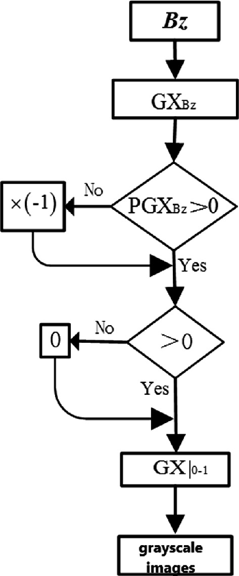 A flowchart of reconstruction of an image gradient field. The X direction of the gradient field is calculated and extrema is determined. The data is normalized and converted to a grayscale image at the end.