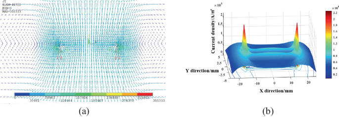 2 graphs. a. A current vector diagram with a color bar at the bottom ranges from 0 to 355333. b. A 3-D graph of current density versus X and Y directions. The irregular plane has two peaks around 1.6 amperes per meter square at negative 15 and 15 millimeters.