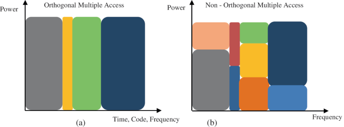 Dynamic Power Allocation Algorithm Analysis of Dynamic Power Allocation Strategies in Non-orthogonal ...