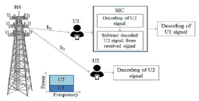 Analysis Of Dynamic Power Allocation Strategies In Non-orthogonal ...