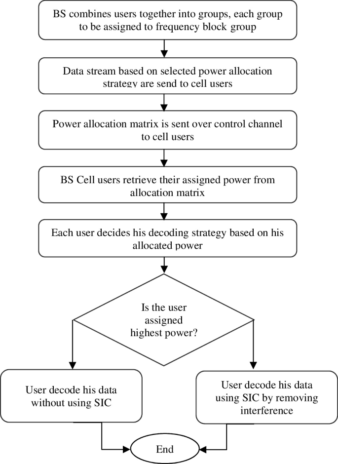 Dynamic Power Allocation Algorithm Analysis of Dynamic Power Allocation Strategies in Non-orthogonal ...