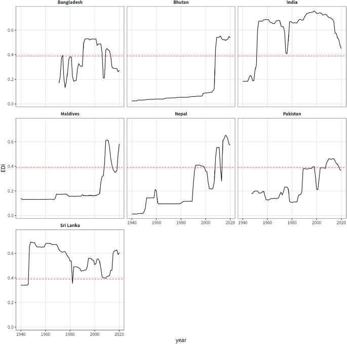 Seven trend graph plots the democracy scores of Bangladesh, Bhutan, India, Maldives, Nepal, Pakistan, and Sri Lanka. E D I is plotted for the years 1940 to 2020. A dashed horizontal line is presented at 0.399. Values are approximate.