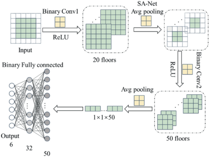 Light-Weight SA-BNN: High-Precision Olfactory Recognition of Binary ... image.