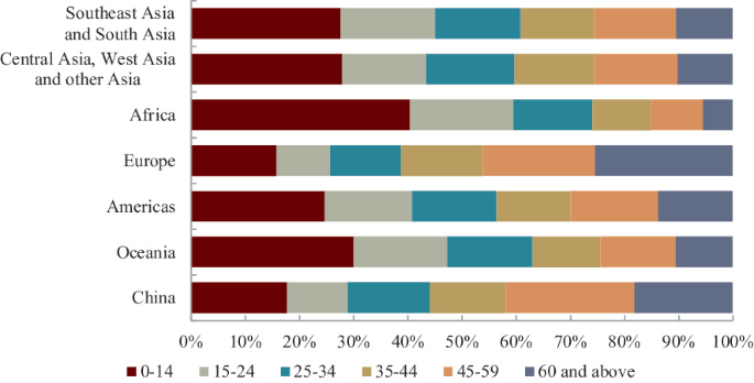 A horizontally stacked bar graph for the population age structure of 7 regions where B R I countries are located by 6 value ranges from 0 to 60% and above. Africa tops for 0 to 14% and 15 to 24%, Europe for 60% and above, China for 45 to 59%. Most regions have an equal share for 35 to 44%.