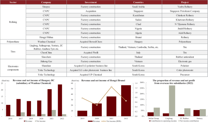 A chart of the Chinese chemical companies' investment in B R I countries. Top. A table with 5 columns and 4 rows gives the respective company, investment, country, and project in 4 sectors. Bottom. 3 bar plots. They include an ascending revenue and net income trend in Hungary B C and Hengyi Brunei.