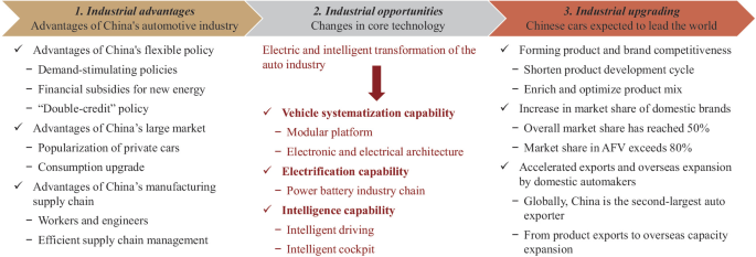 An arrow flow diagram lists the factors contributing to the competitiveness of China’s P V industry. It includes the industrial advantages of China's automotive industry, industrial opportunities due to changes in core technology, and industrial upgrading with Chinese cars expected to lead the world.