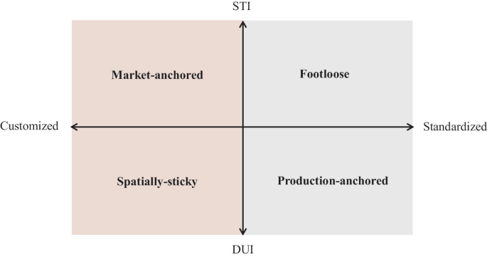 A 4-quadrant graph of S T I or D U I versus customized or standardized. The quadrants from first to fourth are labeled footloose, market-anchored, spatially sticky, and production-anchored, respectively.