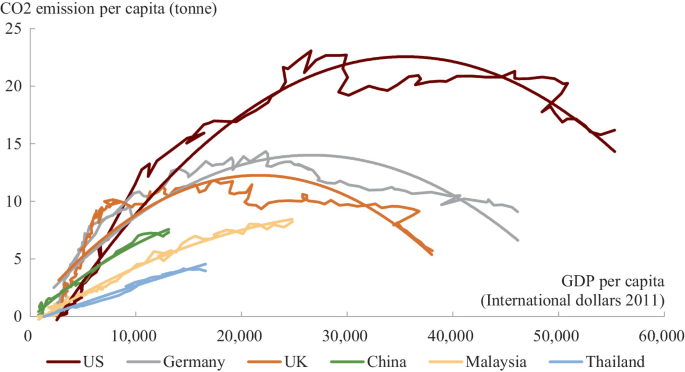 A multi-line graph compares the C O 2 emissions per capita in the U S, Germany, U K, China, Malaysia, and Thailand versus the G D P per capita. All curves start at 0, rise in a concave-down trend, and then decline. The curve for the U S has a significant trend.