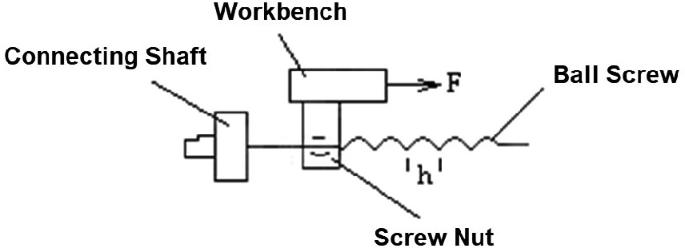 A schematic diagram presents the workbench is connected to the shaft with a screw nut. The ball screw is connected to the shaft and the force F is applied on the workbench in the rightward direction.
