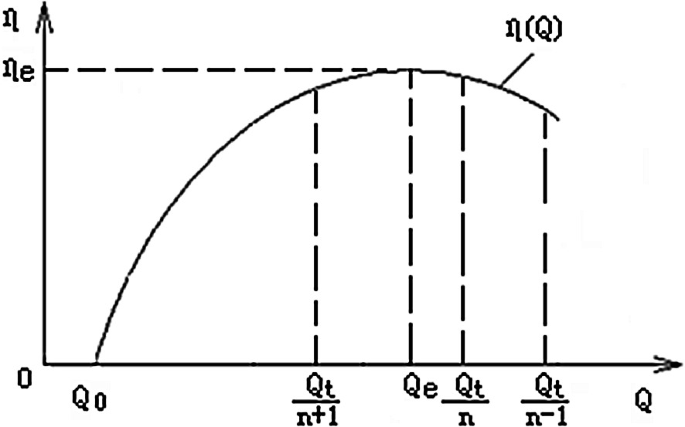 A line graph of eta versus Q plots a concave-down increasing trend of eta of Q that rises from Q 0 and ends at Q t over n minus 1, with the projection lines of Q t over n + 1, eta e, Q e, Q t over n, and Q t over n minus 1.
