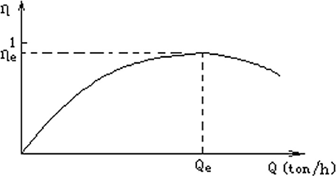 A graph of eta versus the Q. The line starts at around eta e and then follow a vertical decline. The solid line starts at around 0 and then follow a concave trend.