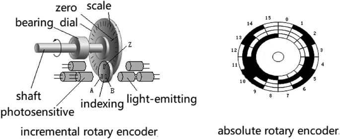 Diagrams depict the principles of rotary encoders, including incremental and absolute types. The image includes components like shafts, bearings, light-emitting indexing, and scale dials for precise rotational position measurement.