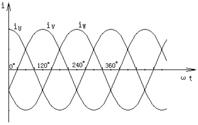 A waveform diagram of three-phase current. The Y-axis represents current in amperes and the X-axis represents time in seconds. It plots three sinusoidal waveforms, each 120 degrees out of phase, representing the balanced alternating currents in each phase.