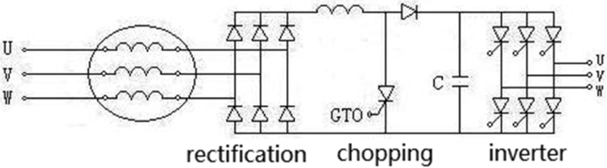 A circuit diagram of an energy feedback grid. The diagram presents a three-phase A C motor connected to a rectification, chopping, and inverter unit. The motor's phases are labeled U, V, and W, with diodes, capacitors, and a G T O thyristor.