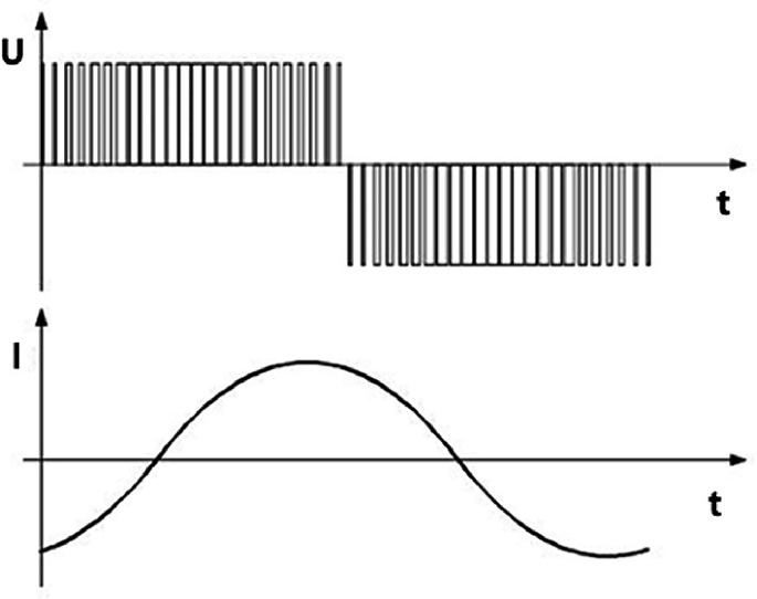 Two line graphs plot the output voltage and current waveforms of an inverter at high carrier frequencies. The top rectangular waveform represents the high-frequency voltage output and the bottom cosine waveform represents the corresponding smooth current output over time.