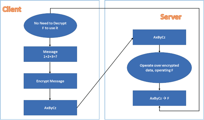 Message Encryption Flow Fully Homomorphic Encryption for Embedded Systems: IP Core Design and ...