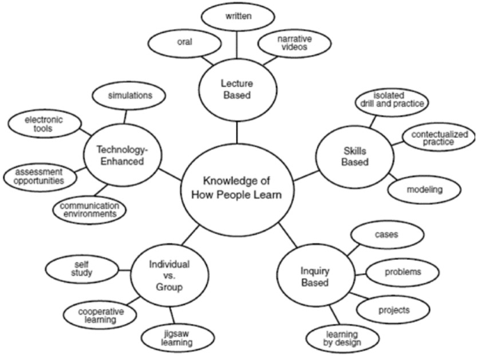 A Comprehensive Review of Technology Enhanced Learning – A Pathway to ...