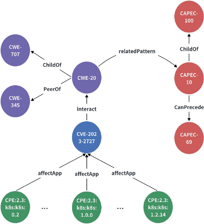 Uncovering Security Entity Relations with Cyber Threat Knowledge Graph ...