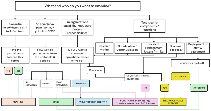 Disaster Drill | Springer Nature Link (formerly SpringerLink)