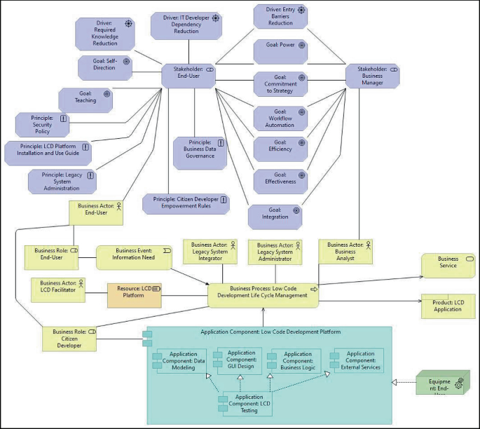 Low Code Development Cycle Investigation | Springer Nature Link