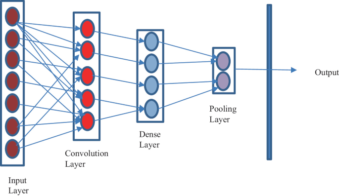 Dense Layer Algorithm A Novel Face Liveness Detection System for the Identification of Real ...