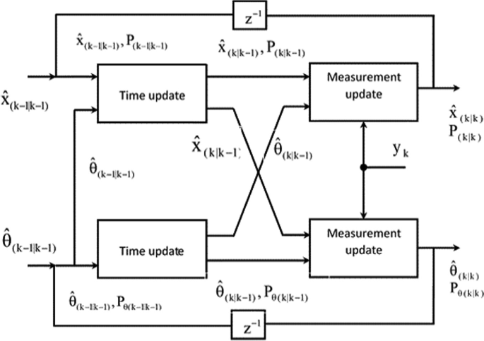 Applying Joint and Dual State and Parameter Estimation Using Derivative ...