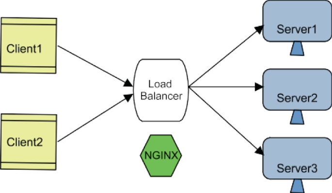 Ways of Balancing Load in Microservice Architecture | Springer Nature Link