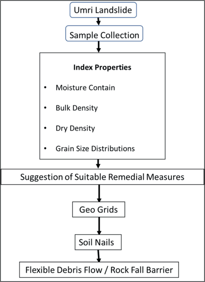 Study of GeoTechnical Investigation in Umri Landslide Region in