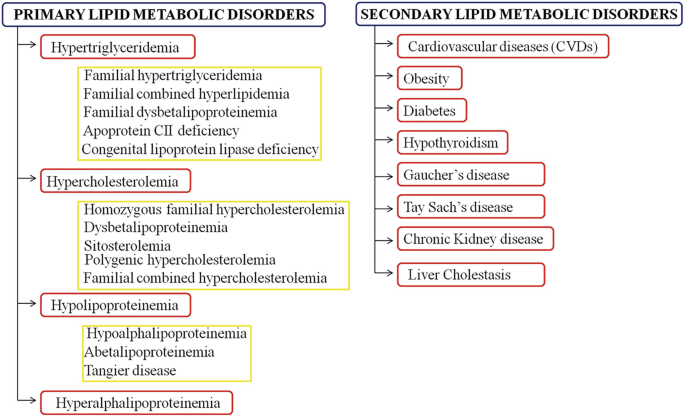 Disorders of Lipid Metabolism | Springer Nature Link Disorders of Lipid Metabolism | Springer Nature Link