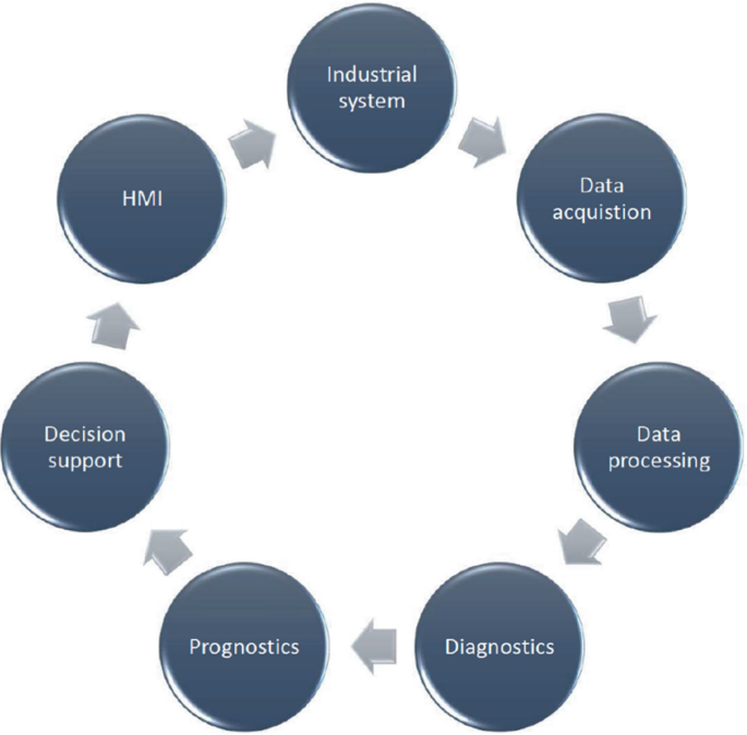 Prognostics and Health Management (PHM) System | Springer Nature Link