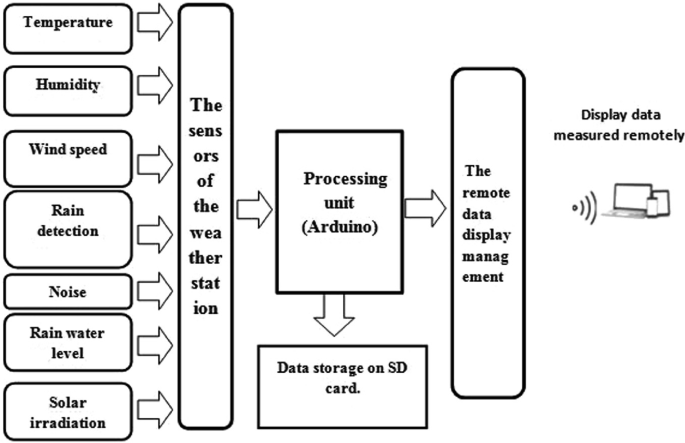 Weather Detection Using Microcontroller Flow Chart Study and Realization of a Weather Station | Springer Nature Link