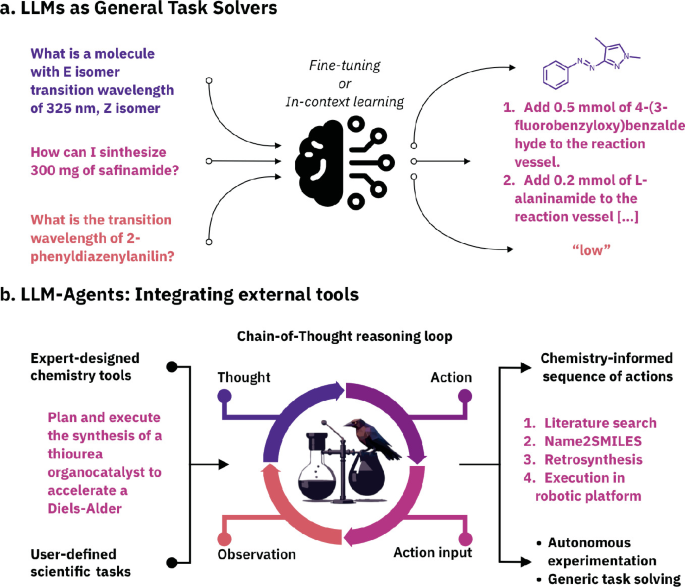 Transformers and Large Language Models for Chemistry and Drug Discovery