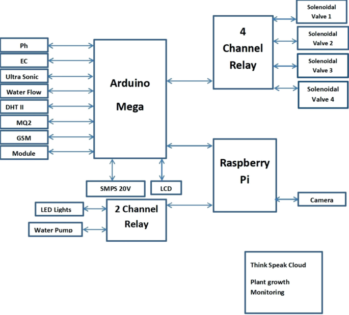 Design and Development of IoTBased Crop Growth Monitoring and