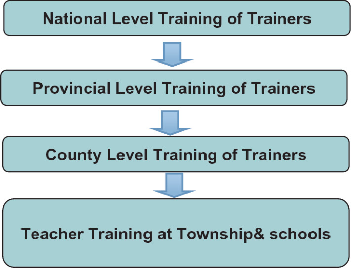 A flowchart. It involves the national-level training of trainers, provincial-level training of trainers, county-level training of trainers, and teacher training at the township and schools.