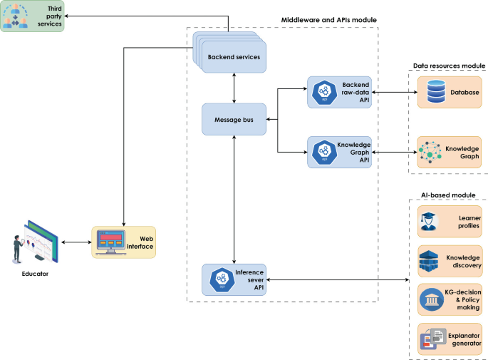 Building a Reference Architecture for Integrating Emerging Technologies ...