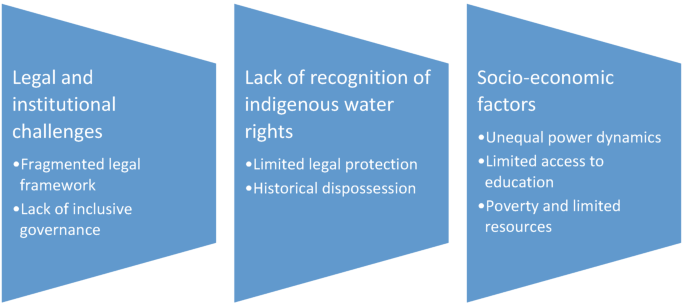 Indigenous Water Management Strategies in the Global South | Springer ...