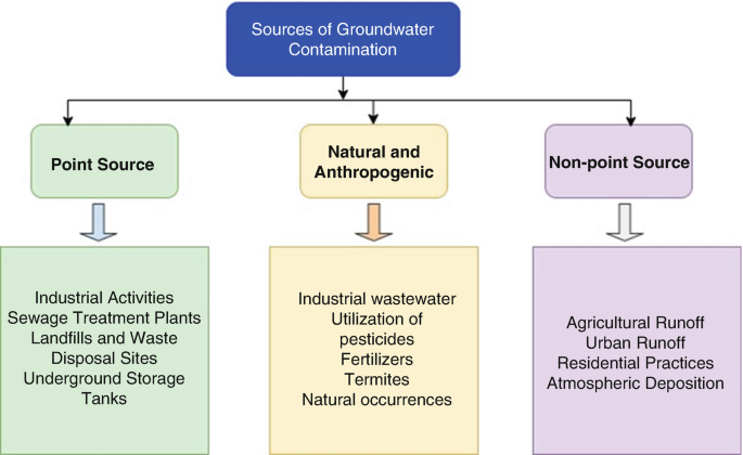 Guardians of the Depths: Managing Groundwater Contamination in ...