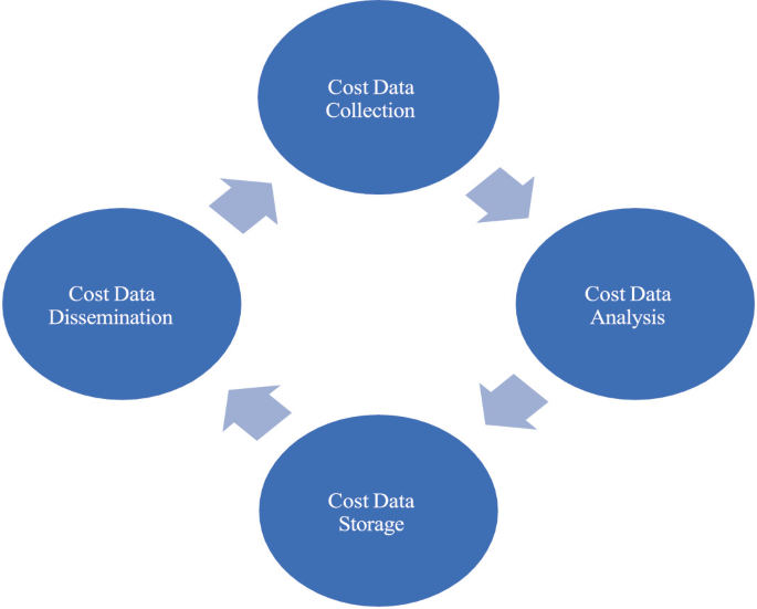 A Cost Data Management Framework Proposal to Help Accelerate Whole Life ...