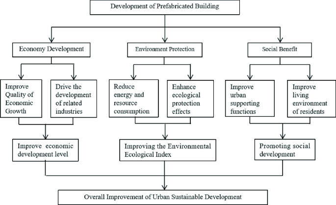 Sustainable Real Estate Development Is Reshaping The Future Of Cities - Urban Sustainable Development And Construction